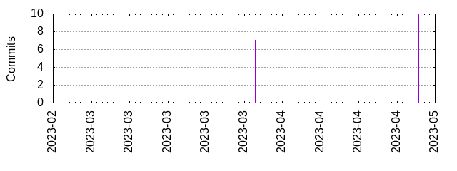 Commits by year/month