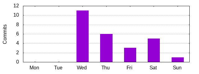 Day of Week