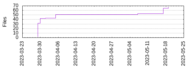 Files by Date