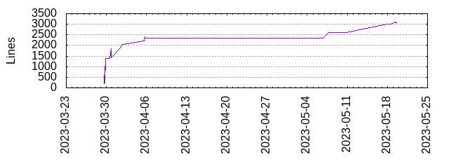 Lines of Code