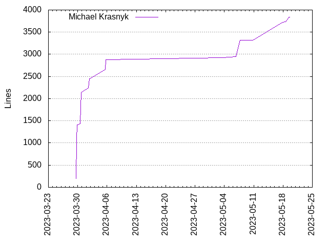 Lines of code per Author