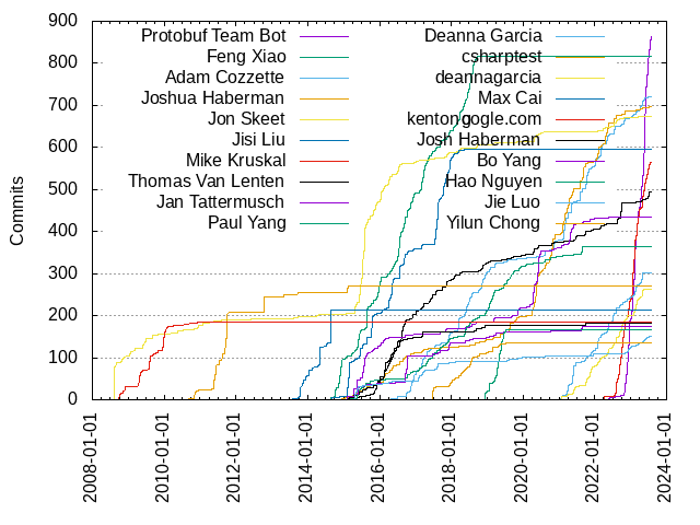 Commits per Author