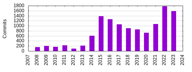 Commits by Year