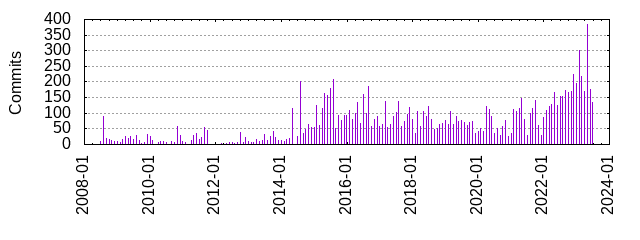 Commits by year/month