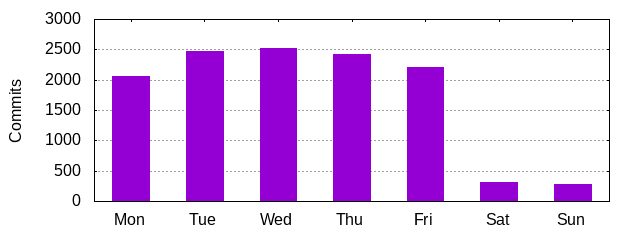 Day of Week