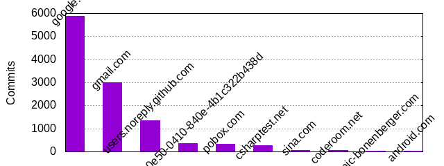 Commits by Domains