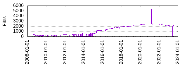 Files by Date