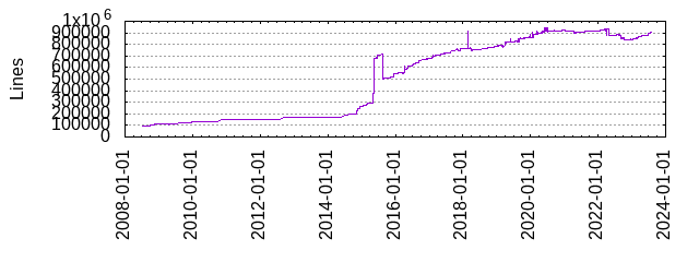 Lines of Code