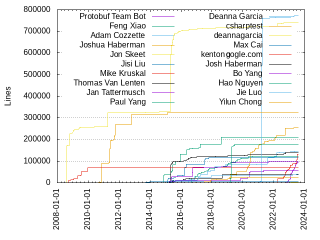 Lines of code per Author