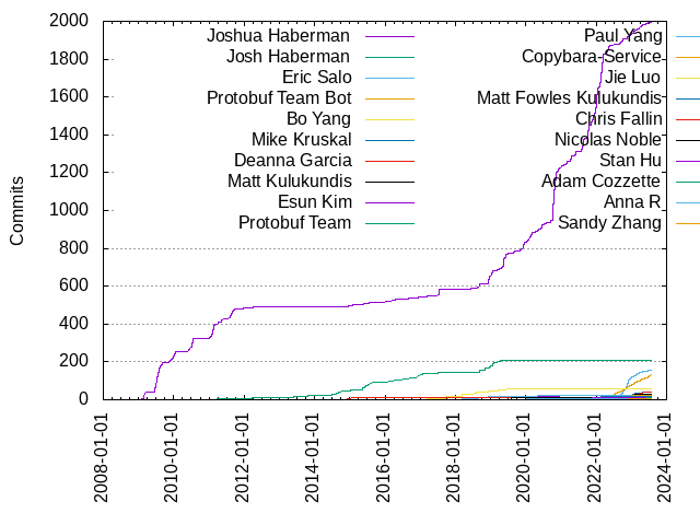 Commits per Author