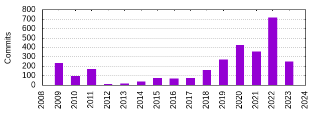 Commits by Year