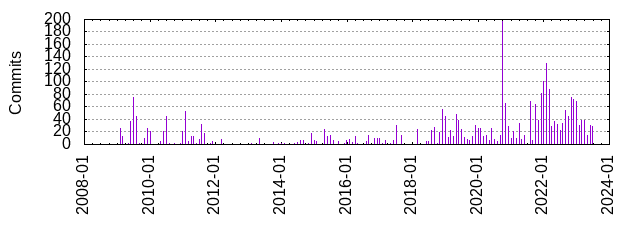 Commits by year/month