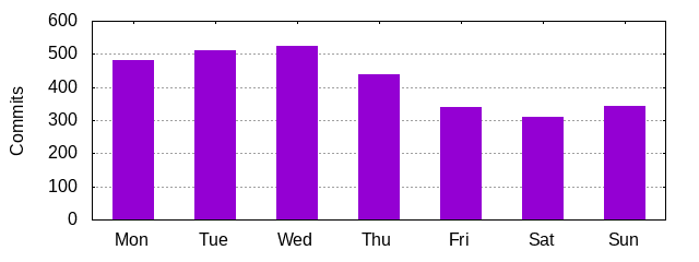 Day of Week