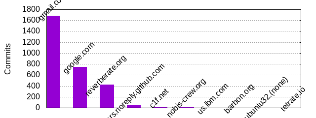 Commits by Domains