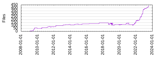 Files by Date