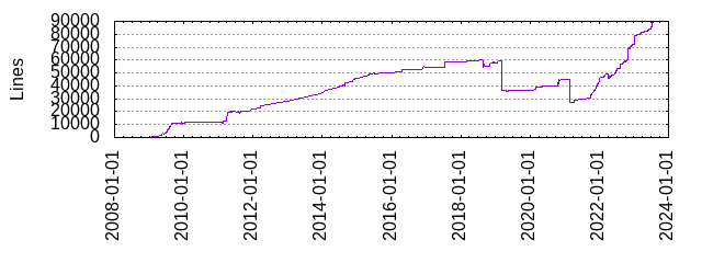 Lines of Code