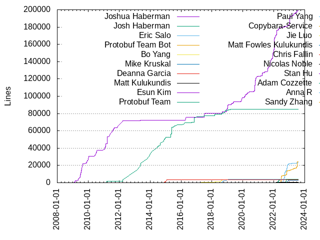 Lines of code per Author