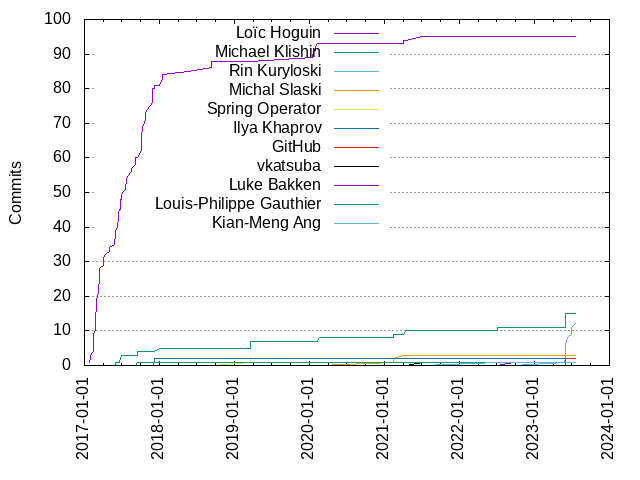 Commits per Author