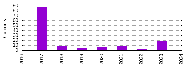 Commits by Year