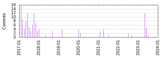 Commits by year/month