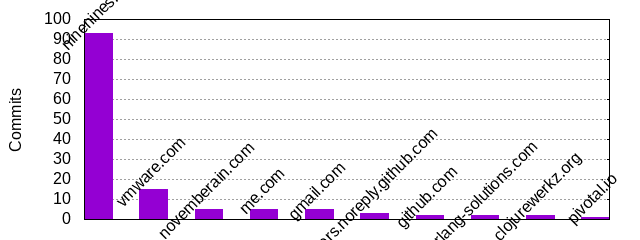 Commits by Domains