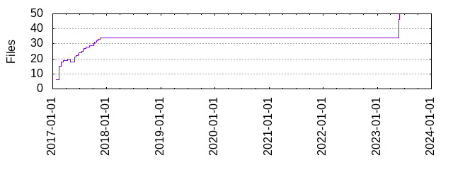 Files by Date