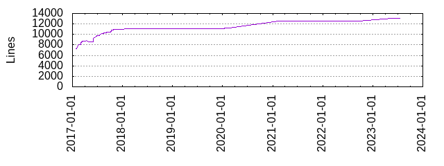 Lines of Code