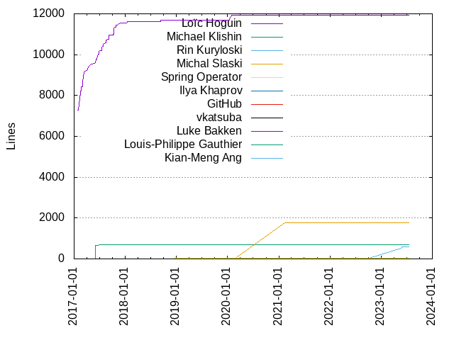 Lines of code per Author