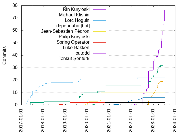 Commits per Author