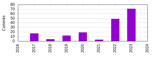 Commits by Year