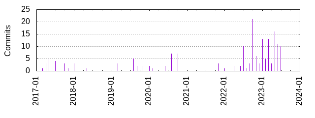 Commits by year/month