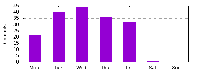 Day of Week