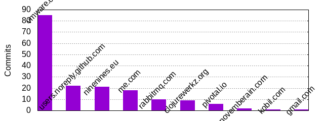 Commits by Domains