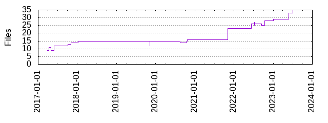 Files by Date