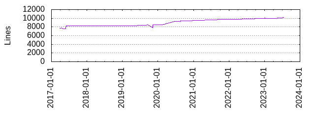 Lines of Code