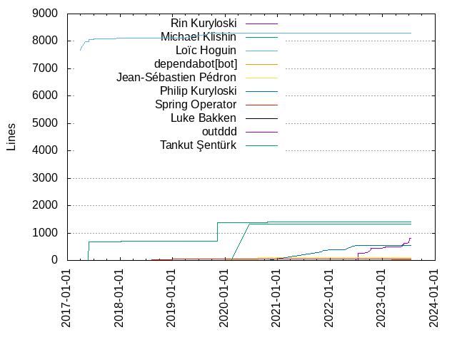 Lines of code per Author