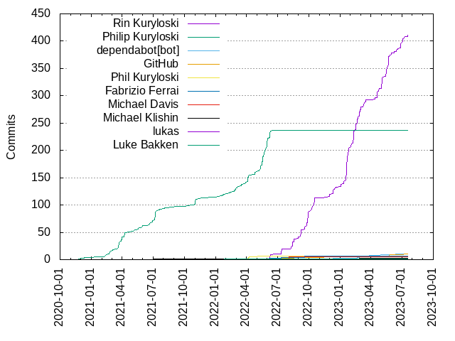 Commits per Author