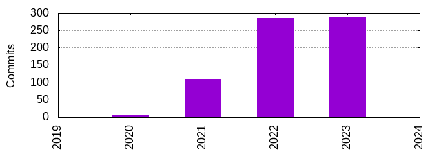 Commits by Year