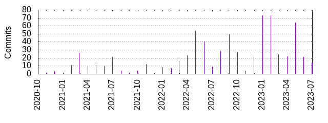 Commits by year/month