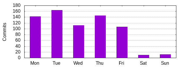 Day of Week