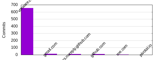 Commits by Domains