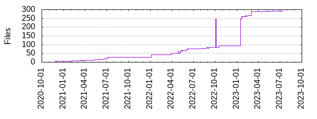 Files by Date