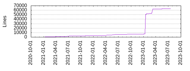 Lines of Code