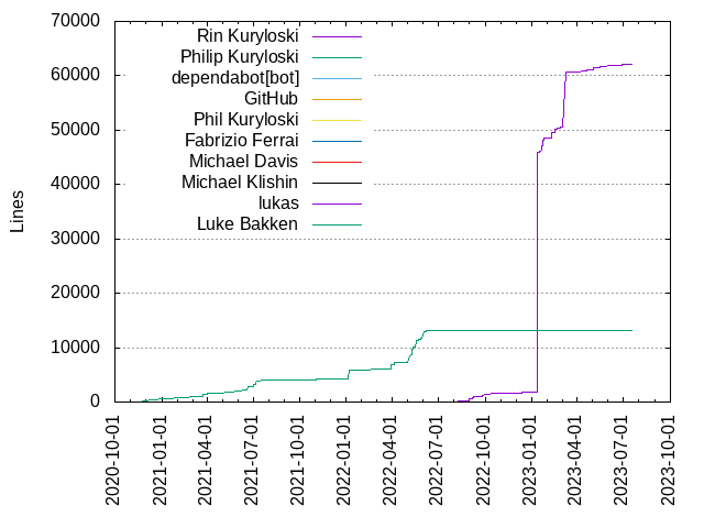 Lines of code per Author