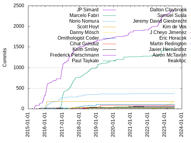 Commits per Author