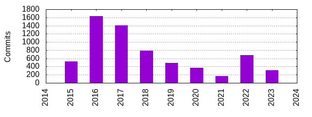 Commits by Year