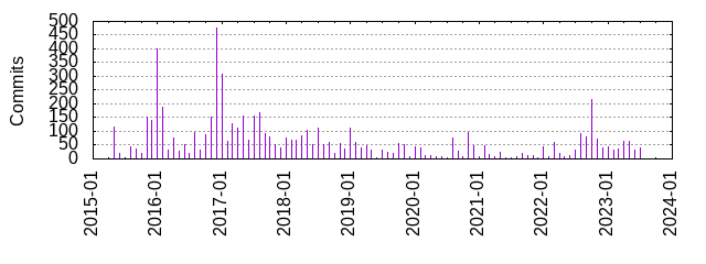 Commits by year/month