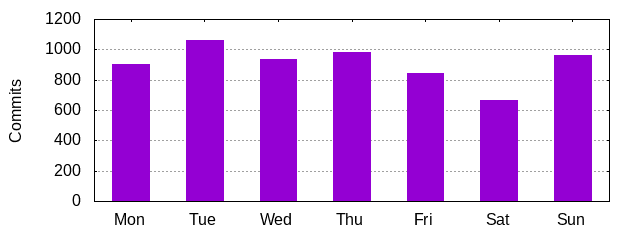 Day of Week