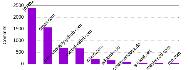 Commits by Domains