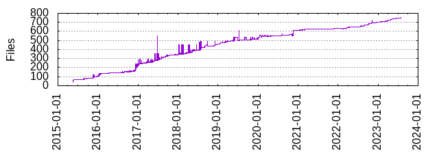 Files by Date